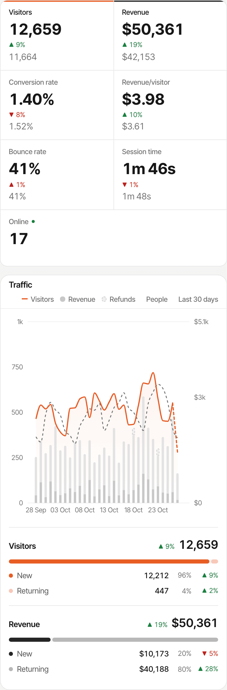 The dashboard of a fictional website, Launchpad, on a phone: its visitors, revenue, conversion rate, revenue per visitor, bounce rate and session time for the last 30 days with the change against the 30 days before, above the Traffic chart. Made-up data.