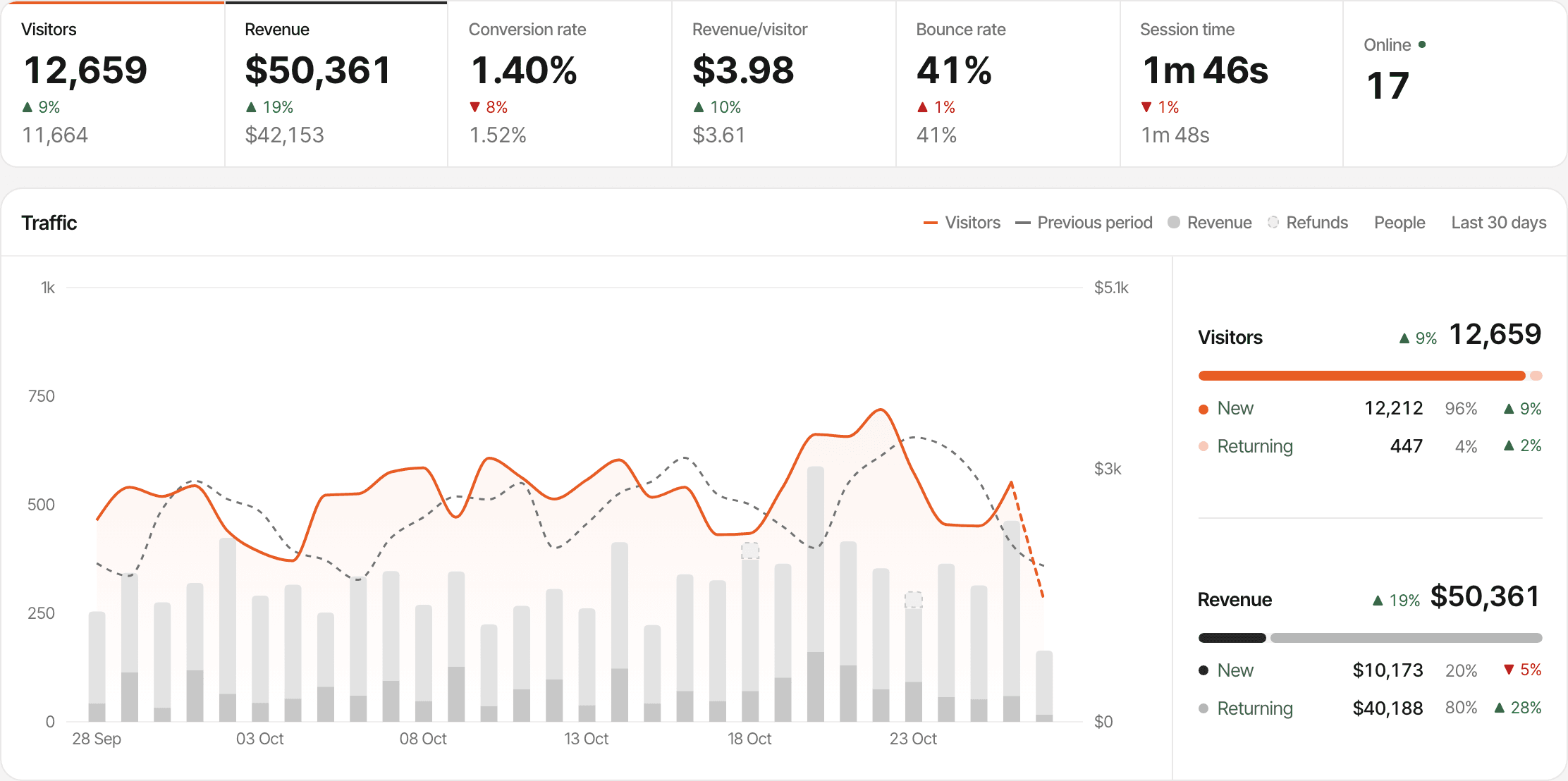 The dashboard of a fictional website, Launchpad, for the last 30 days compared with the 30 days before: 12,659 visitors (up 9%), $50,361 revenue, a 1.40% conversion rate, $3.98 revenue per visitor, a 41% bounce rate, 1m 46s session time and 17 online, above a Traffic chart with a visitors line, the previous period as a dashed line and revenue as bars, and visitors and revenue split into new and returning. Made-up data.