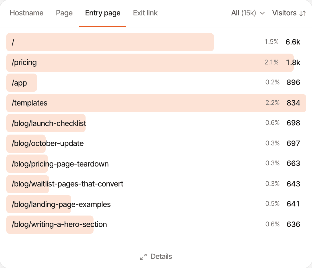 The Pages card of a fictional website, Launchpad, on its Entry page tab for the last 30 days: the home page with 6.6k visitors, /pricing 1.8k, /app 896, /templates 834 and six blog posts, each with its conversion rate. Made-up data.