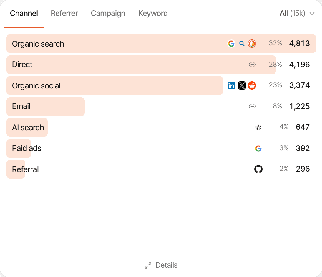 The Sources card of a fictional website, Launchpad, on its Channel tab for the last 30 days: Organic search 32% (4,813 visitors), Direct 28%, Organic social 23%, Email 8%, AI search 4%, Paid ads 3% and Referral 2%, each with the logos of its biggest sources. Made-up data.